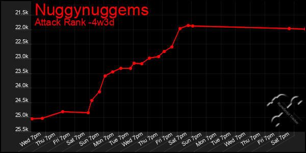 Last 31 Days Graph of Nuggynuggems