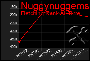 Total Graph of Nuggynuggems