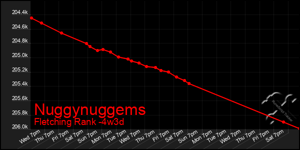 Last 31 Days Graph of Nuggynuggems