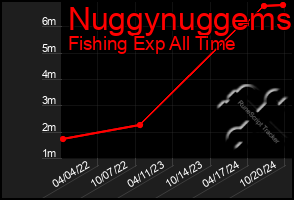 Total Graph of Nuggynuggems