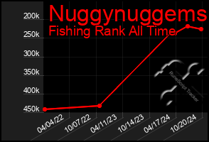 Total Graph of Nuggynuggems