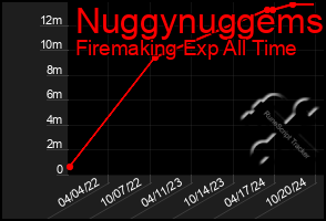 Total Graph of Nuggynuggems