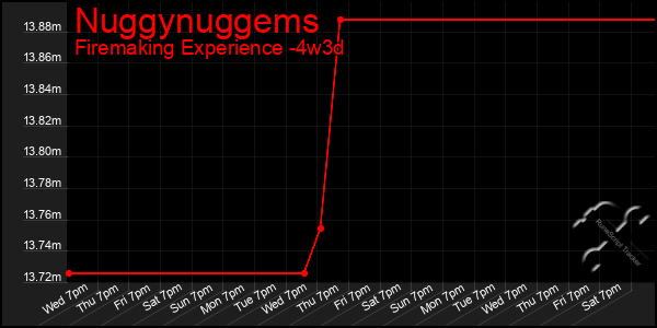 Last 31 Days Graph of Nuggynuggems