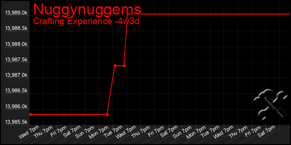 Last 31 Days Graph of Nuggynuggems