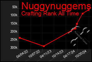 Total Graph of Nuggynuggems