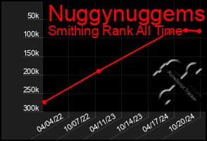 Total Graph of Nuggynuggems