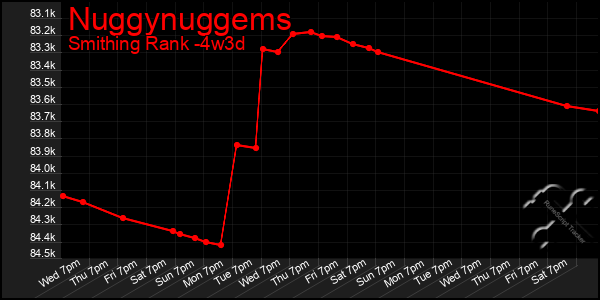 Last 31 Days Graph of Nuggynuggems