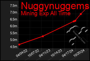 Total Graph of Nuggynuggems