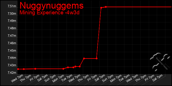 Last 31 Days Graph of Nuggynuggems