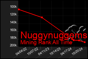 Total Graph of Nuggynuggems