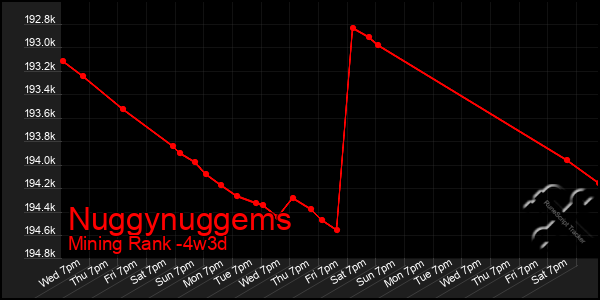 Last 31 Days Graph of Nuggynuggems