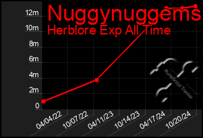 Total Graph of Nuggynuggems