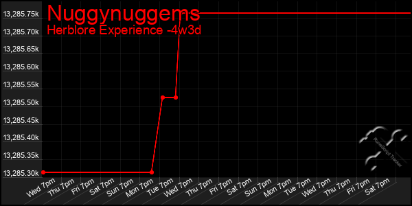 Last 31 Days Graph of Nuggynuggems