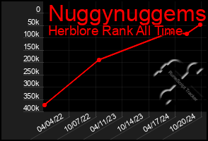 Total Graph of Nuggynuggems