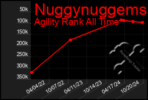 Total Graph of Nuggynuggems