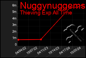 Total Graph of Nuggynuggems