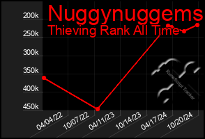 Total Graph of Nuggynuggems