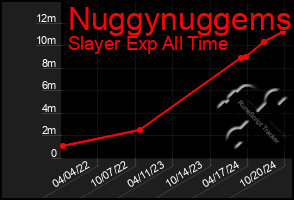 Total Graph of Nuggynuggems