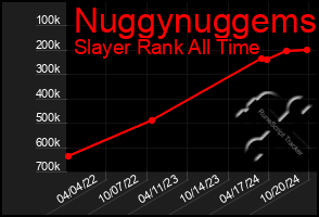 Total Graph of Nuggynuggems