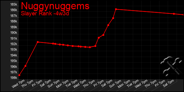 Last 31 Days Graph of Nuggynuggems