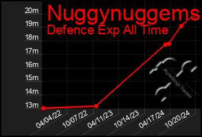 Total Graph of Nuggynuggems