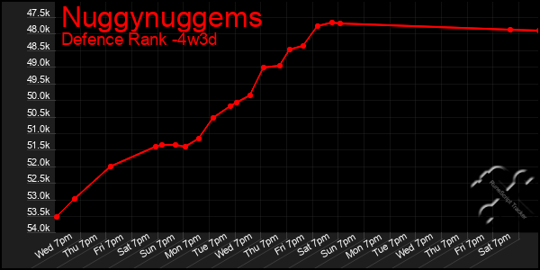 Last 31 Days Graph of Nuggynuggems