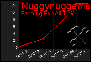 Total Graph of Nuggynuggems