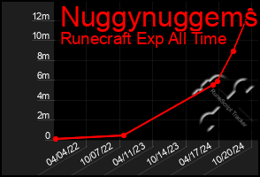 Total Graph of Nuggynuggems