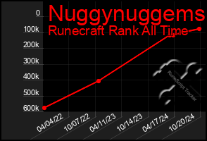 Total Graph of Nuggynuggems