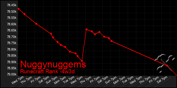 Last 31 Days Graph of Nuggynuggems