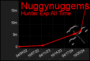 Total Graph of Nuggynuggems