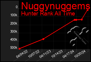 Total Graph of Nuggynuggems