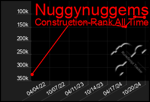 Total Graph of Nuggynuggems