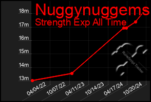 Total Graph of Nuggynuggems