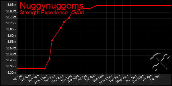 Last 31 Days Graph of Nuggynuggems