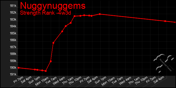 Last 31 Days Graph of Nuggynuggems