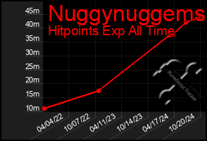 Total Graph of Nuggynuggems