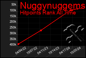 Total Graph of Nuggynuggems