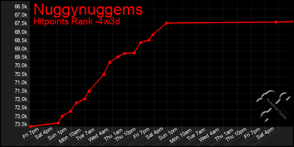 Last 31 Days Graph of Nuggynuggems