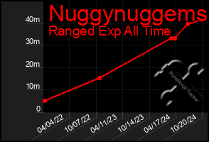 Total Graph of Nuggynuggems