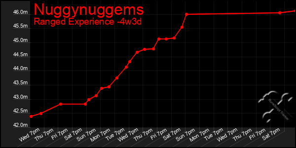 Last 31 Days Graph of Nuggynuggems