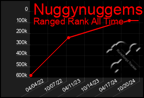 Total Graph of Nuggynuggems