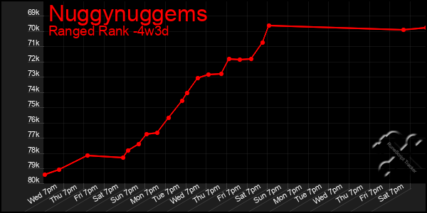 Last 31 Days Graph of Nuggynuggems