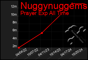 Total Graph of Nuggynuggems