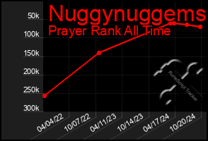 Total Graph of Nuggynuggems