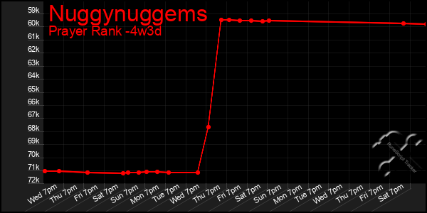 Last 31 Days Graph of Nuggynuggems