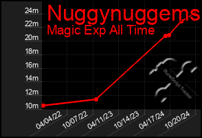 Total Graph of Nuggynuggems