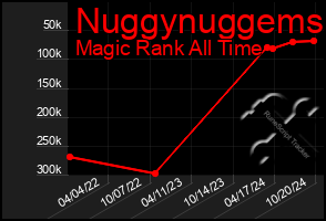 Total Graph of Nuggynuggems