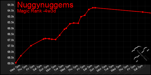 Last 31 Days Graph of Nuggynuggems