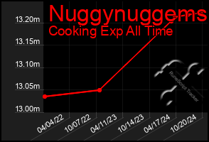 Total Graph of Nuggynuggems